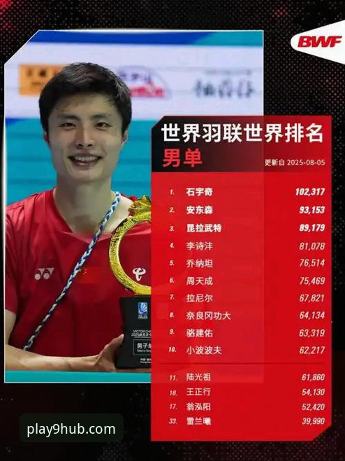 国羽男单八年首冠！石宇奇亚锦赛登顶最新战报，九游官网体育频道直击